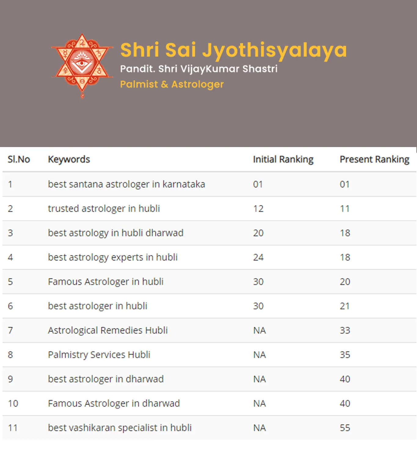 Steps to get more leads by Ranking Higher