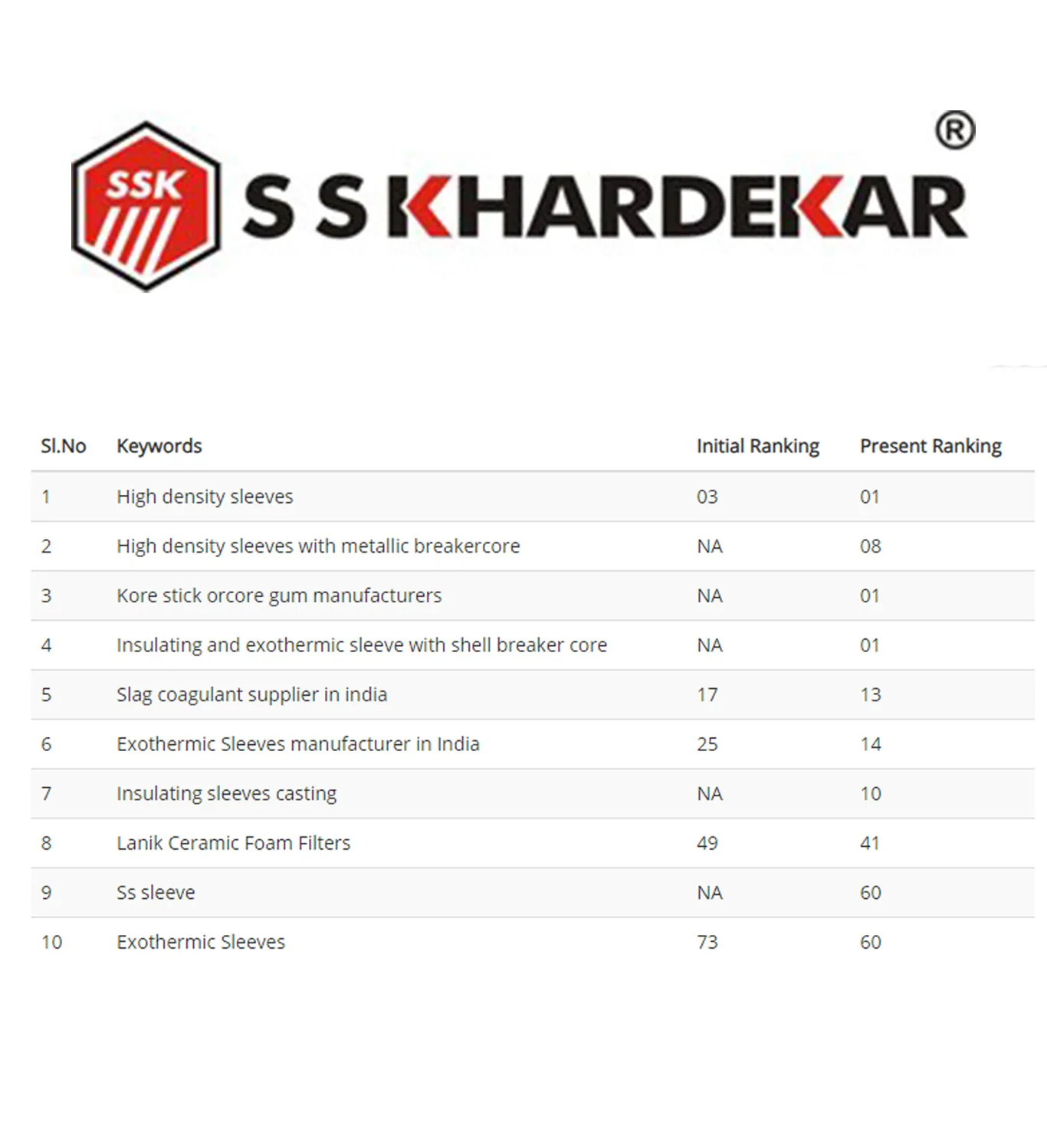 Steps to get more leads by Ranking Higher